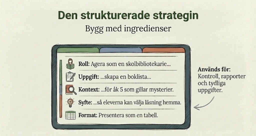 Den strukturerade strategin. Bygg med ingredienser. Används för kontroll, rapporter och tydliga uppgifter. Roll, uppgift, kontext, syfte, format. 