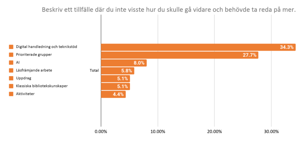 Diagram med orangea staplar.