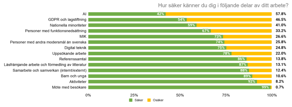 Diagram med gröna staplar.