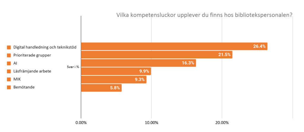 Diagram med orangea staplar.
