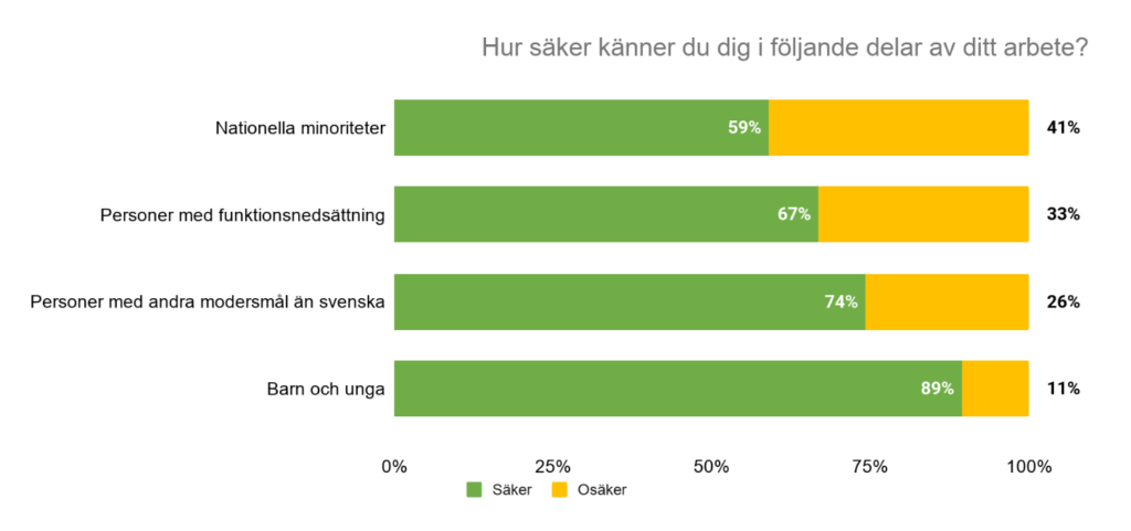 Diagram med gröna staplar.
