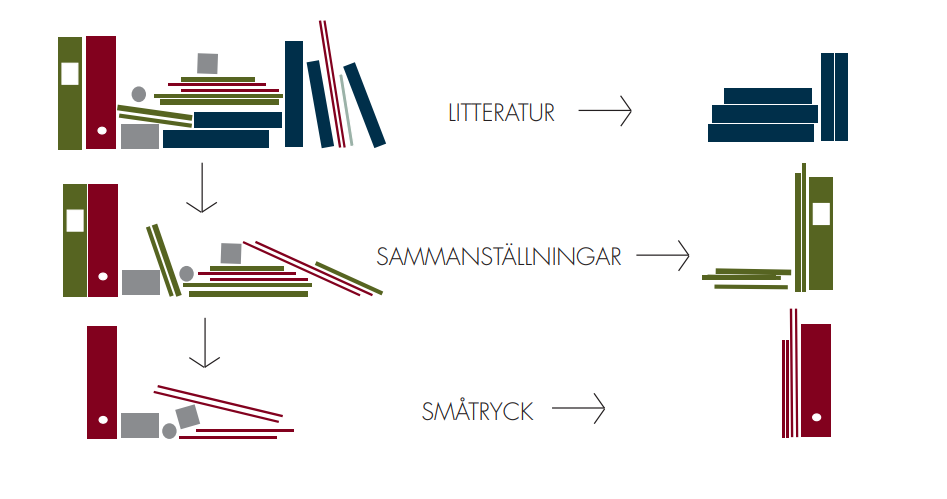 Schema i tre steg som visar hur en boksamling sorteras i litteratur, sammanställningar och småtryck.
