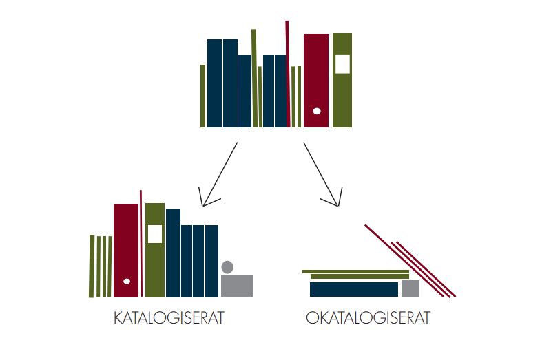 Illustration som visar hur en boksamling delas upp i katalogiserat och okatalogiserat material.